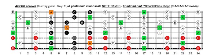 AGEDB octaves A pentatonic minor scale (8-string guitar : Drop E - EBEADGBE) - 8Em6Em4Em1:7Dm4Dm2 box shape (3131313 sweep pattern)